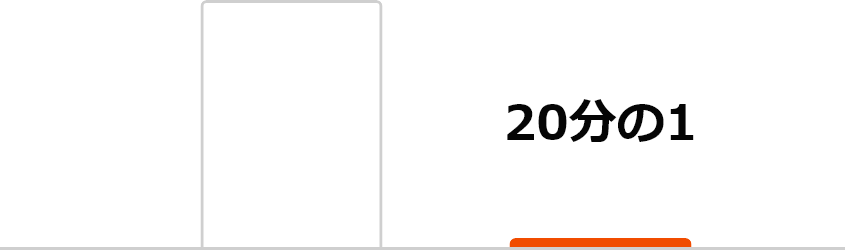 他サービスの20分1のコストで提供できるというイメージ